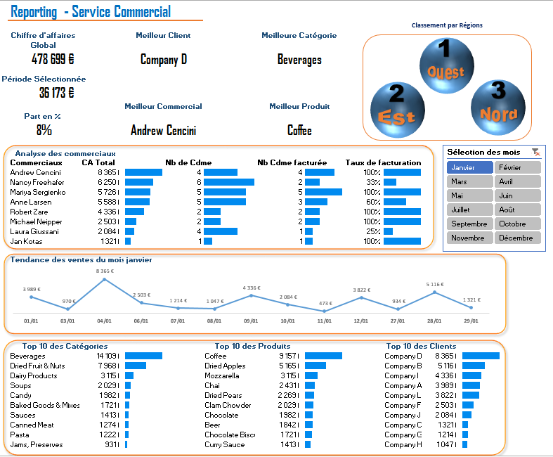 galerie tableau de bord Service commercial