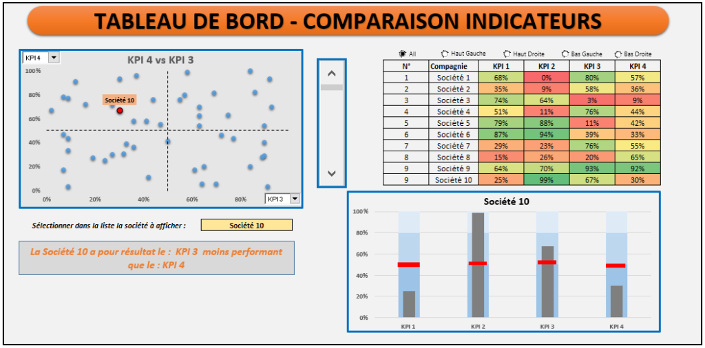 Tableau de Bord Indicateur KPI