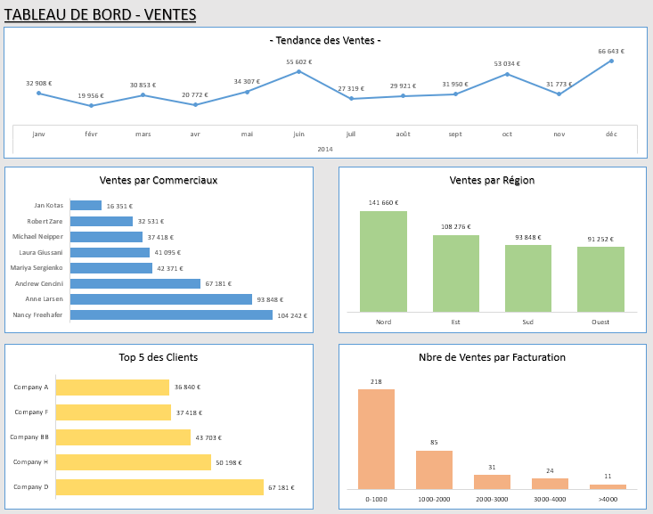 Tableau de Bord Ventes Commercial